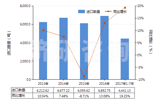 2013-2017年7月中國(guó)硫化橡膠制機(jī)器及儀器用其他零件(硬質(zhì)橡膠除外)(HS40169910)進(jìn)口量及增速統(tǒng)計(jì)